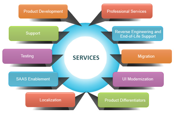 Service Product Engineering